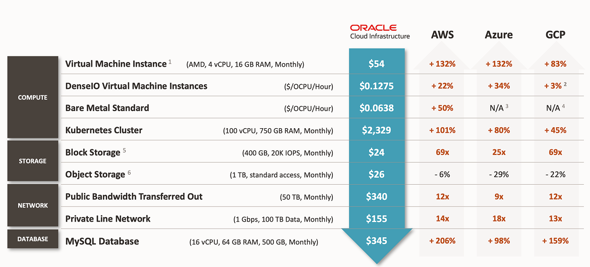 OCI provides the lowest price and flexible options