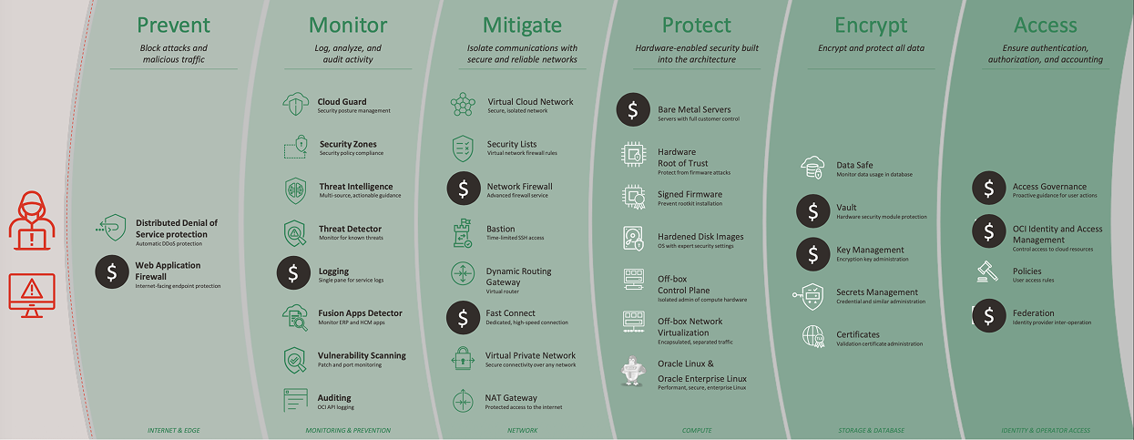 Oracle offers a full stack of cybersecurity capabilities