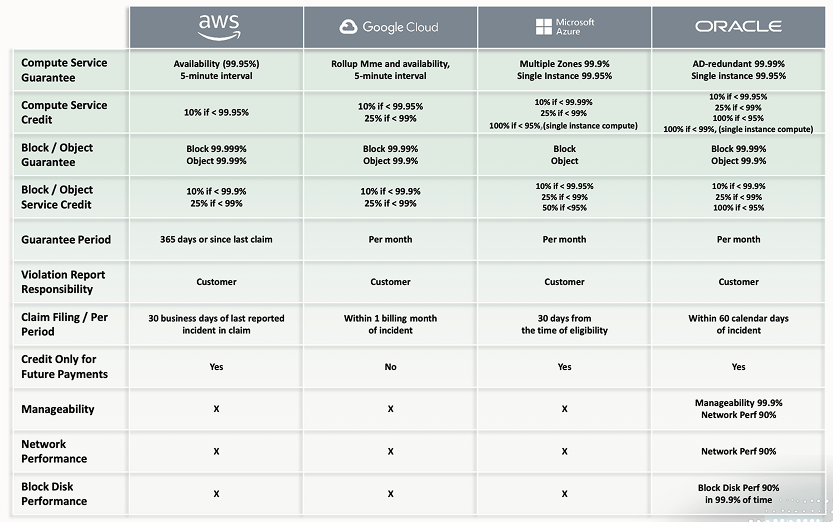 SLA Comparison